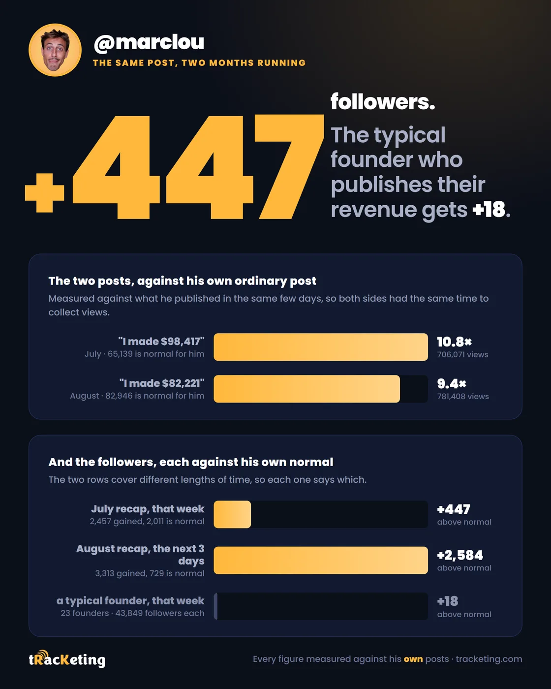 @marclou published the same month-end recap two months running. The first got 706,071 views, 10.8× his ordinary post, and the week around it added 447 followers above his own normal. The second got 781,408 views, 9.4× his ordinary post, and the three days after it added 2,584 above normal. A typical founder who publishes a revenue post gains 18 in a week.