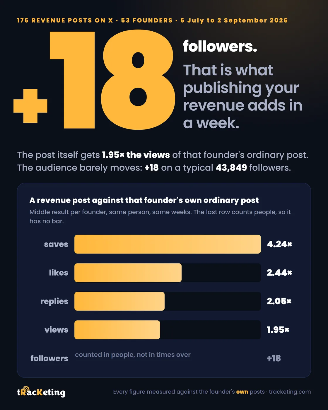 What a revenue post gets against that founder's own ordinary post: saves 4.24×, likes 2.44×, replies 2.05×, views 1.95×. The last row is followers, counted in people rather than in times over: +18 on a following of 43,849.